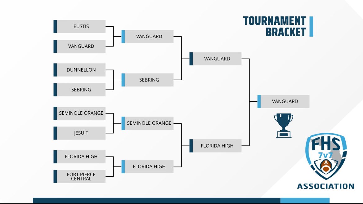 Kevon Daughma (@coachkd75) on Twitter photo Naturally, we had hoped for a more favorable conclusion. Nonetheless, the future holds immense promise for us
Final Four at the Florida High School State 7v7 Tournament!
#StrikeDifferent
<a href="/FHS7v7A/">FLORIDA HIGH SCHOOL 7v7 ASSOCIATION</a> Naturally, we had hoped for a more favorable conclusion. Nonetheless, the future holds immense promise for us
Final Four at the Florida High School State 7v7 Tournament!
#StrikeDifferent
<a href="/FHS7v7A/">FLORIDA HIGH SCHOOL 7v7 ASSOCIATION</a>