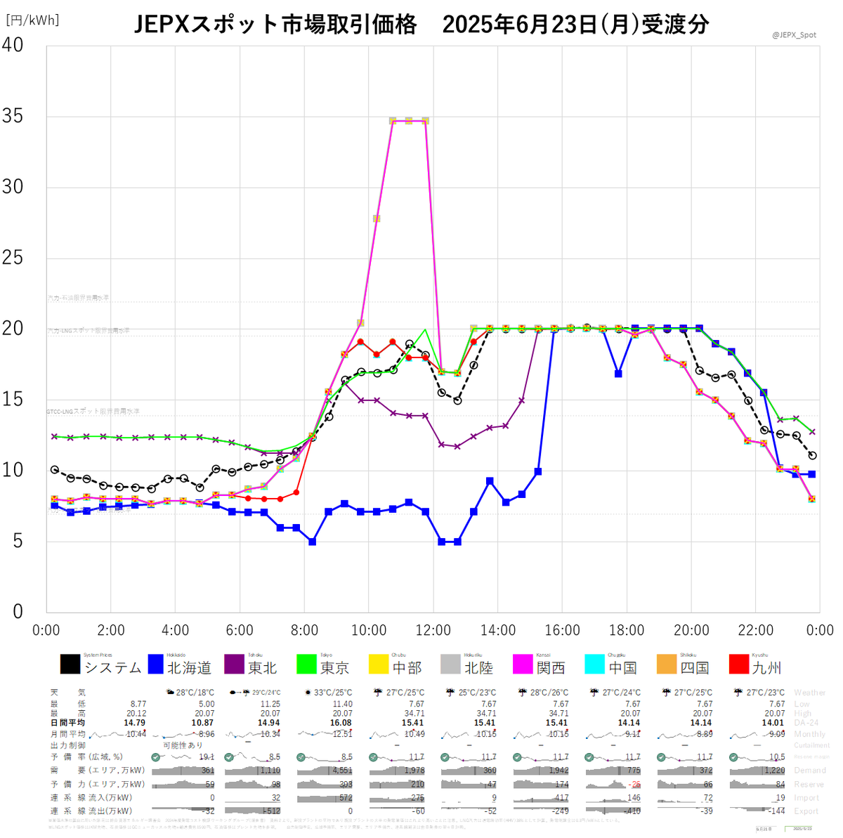JEPX_Spot's tweet photo. JEPXスポット市場2025年6月23日(月)受渡分取引価格☞システムプライス平均値📊14.79円/kWh、最高値📈20.12円/kWh、最低値📉8.77円/kWh、東京BL🏙16.08円/kWh、関西BL⛩15.41円/kWh、取引量⚡760GWh<天気予報>札幌🌤28℃/18℃、東京☀33℃/25℃、大阪☔28℃/26℃、福岡☔27℃/23℃ https://t.co/VacOul4lpN