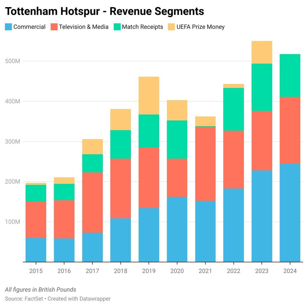 Waiting to see this graph again when Son leaves.....