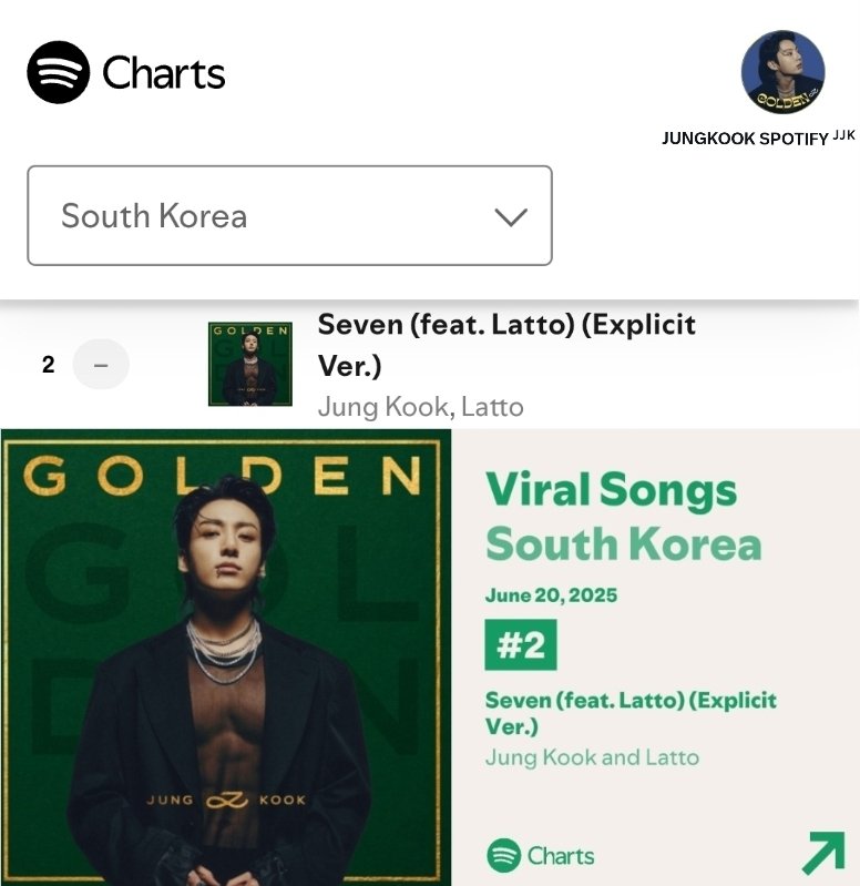 Jung Kook's "Seven" remained at number two for five days in a row.🔥

It has been a cultural smash since its release in 2023 and recently spent thirteen days at the top of Spotify's South Korea Daily Viral Songs Chart.  

#JungKook_Seven #정국