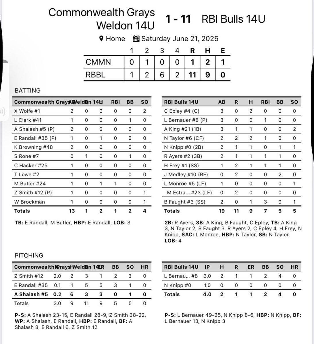 RBI Bulls 15U Gold tweet media