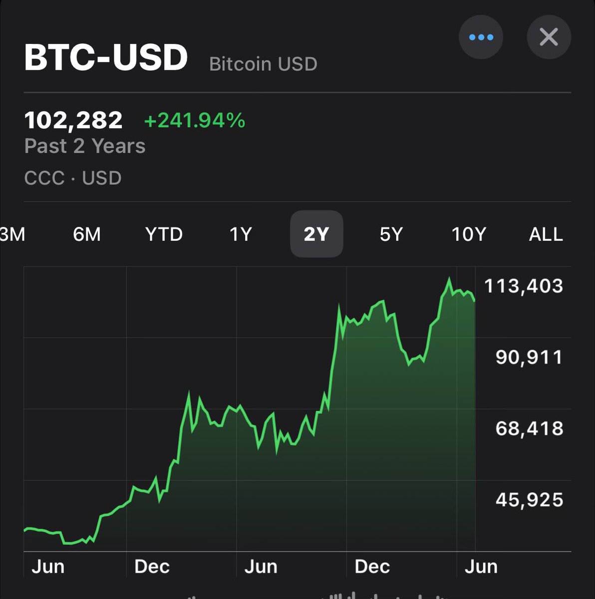 <a href="/Mr_Derivatives/">Heisenberg</a> 2 years ago if you told someone that in 2025 the US will bomb Iran but $BTC will stay stable over 100K anyway, nobody would believe you 😆
