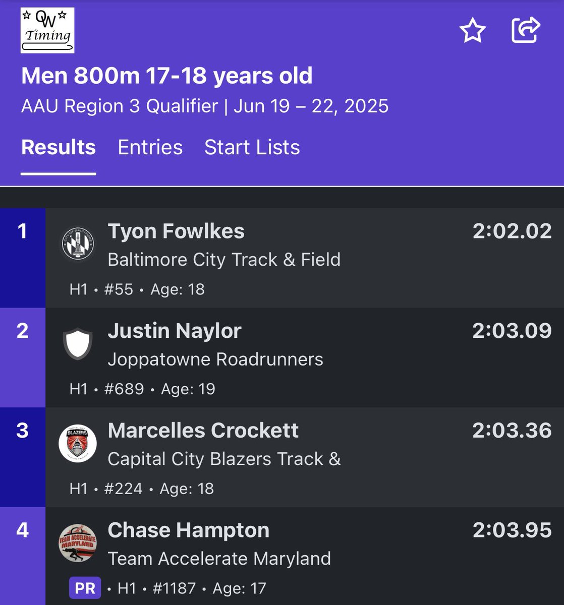 Placed Top 4 overall in the boys 17-18 800 Meters. Qualified for Junior Olympics