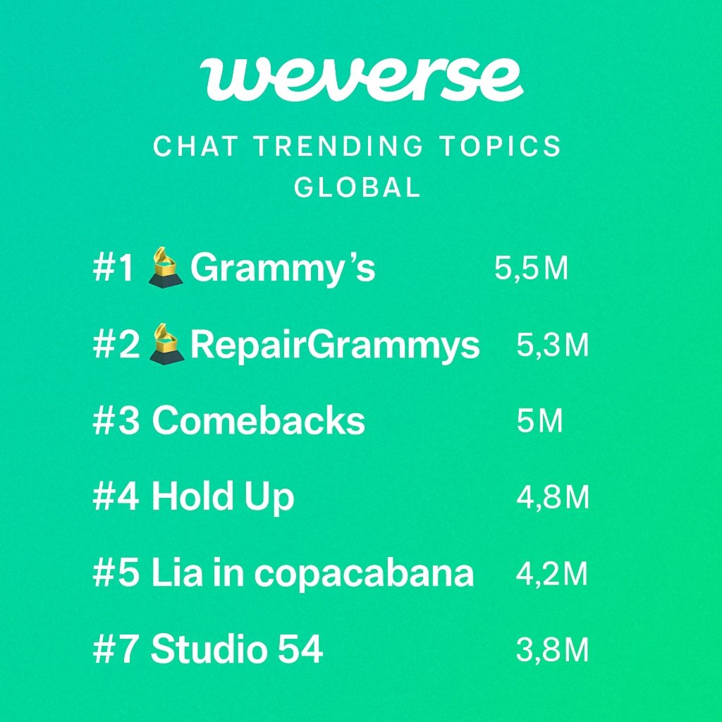 The Grammy Repair wave is real!

 On Weverse Chat and Twitter, the top trending topics are lighting up the community. Join the conversation and stay tuned for more updates! #WeverseTrending