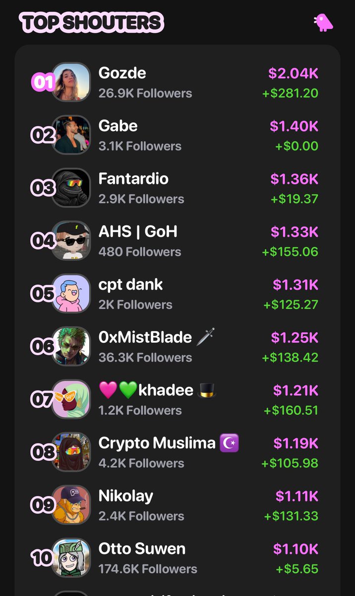 Sometimes, all it takes is one $SHOUT to shift everything.

When you mention a coin you get paid by your impact directly from rewards $SHOUT $FAN $BANE currently leading the top coins