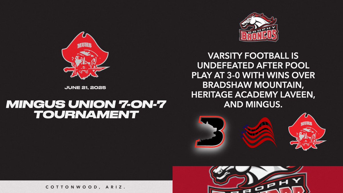 FOOTBALL 🏈 Varsity football is undefeated after pool play at 3-0 at Mingus Union with wins over Bradshaw Mountain, Heritage Academy Laveen and Mingus.