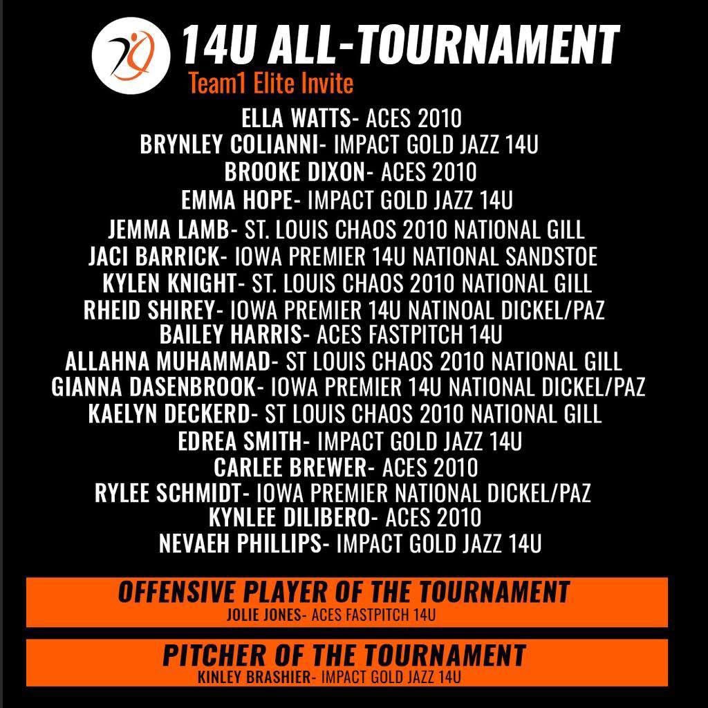 Nevaeh Phillips (2028) (@nphillips2010) on Twitter photo Thanks for the recognition <a href="/AGLSoftball/">AthletesGoLive Softball</a> and congrats to my teammates! The work never stops!
<a href="/14ujazz/">Impact Gold Jazz 14U</a> <a href="/jazzvesely/">Jazz Jackson-Vesely</a> <a href="/ExtraInningSB/">EXTRA INNING SOFTBALL</a> <a href="/LineDsoftball/">Line Drive Media</a> <a href="/Katysoftball1/">Official Katy Softball</a> Thanks for the recognition <a href="/AGLSoftball/">AthletesGoLive Softball</a> and congrats to my teammates! The work never stops!
<a href="/14ujazz/">Impact Gold Jazz 14U</a> <a href="/jazzvesely/">Jazz Jackson-Vesely</a> <a href="/ExtraInningSB/">EXTRA INNING SOFTBALL</a> <a href="/LineDsoftball/">Line Drive Media</a> <a href="/Katysoftball1/">Official Katy Softball</a>