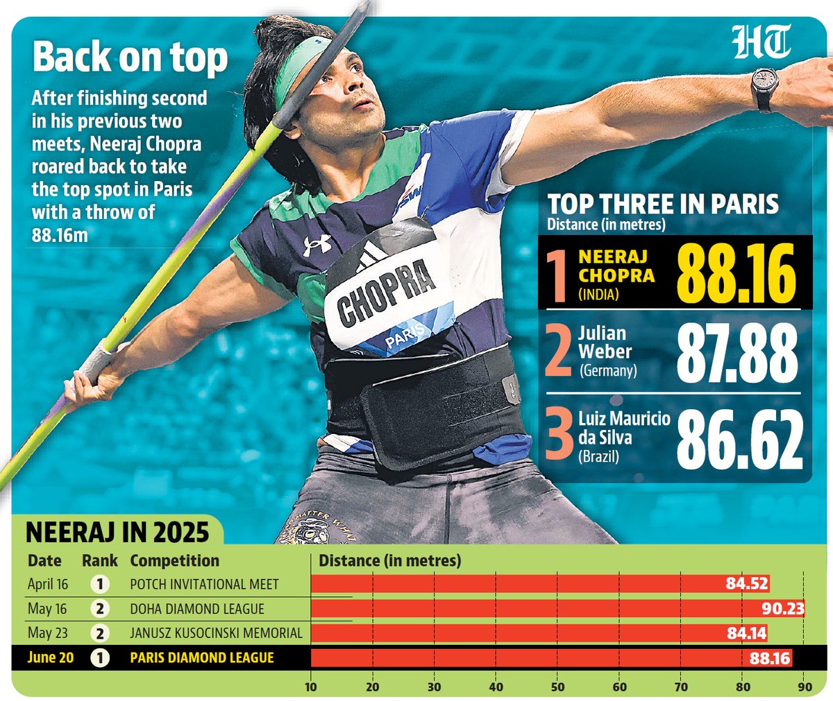 Neeraj Chopra, the golden boy of Indian athletics, lived up to his reputation once again, winning the Paris leg of the Diamond League late on Friday with his familiar ‘one and done’ routine in a field where five of the eight competitors had thrown 90m or more. 

Read story for