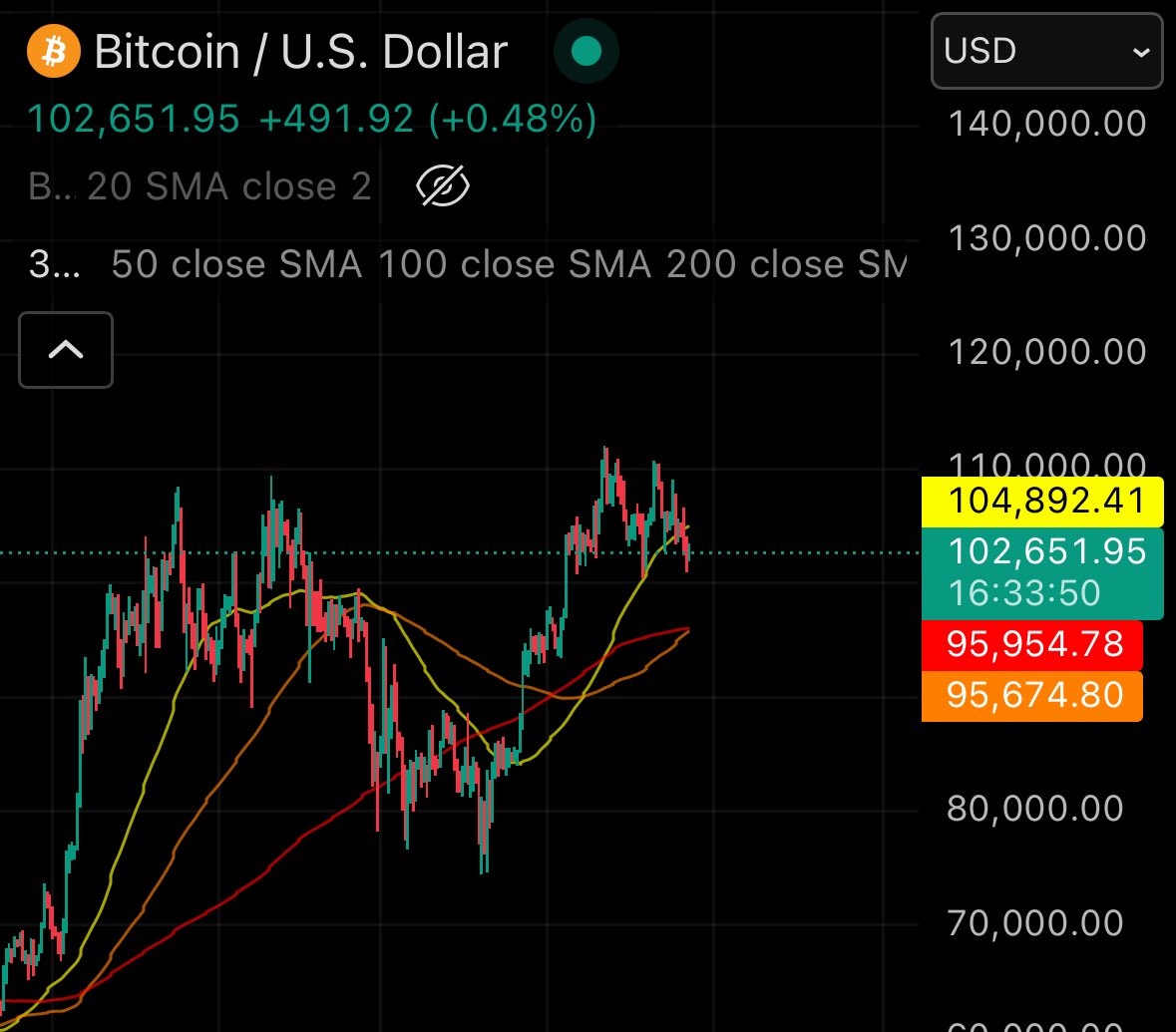 BTC next target 🎯 : 96k