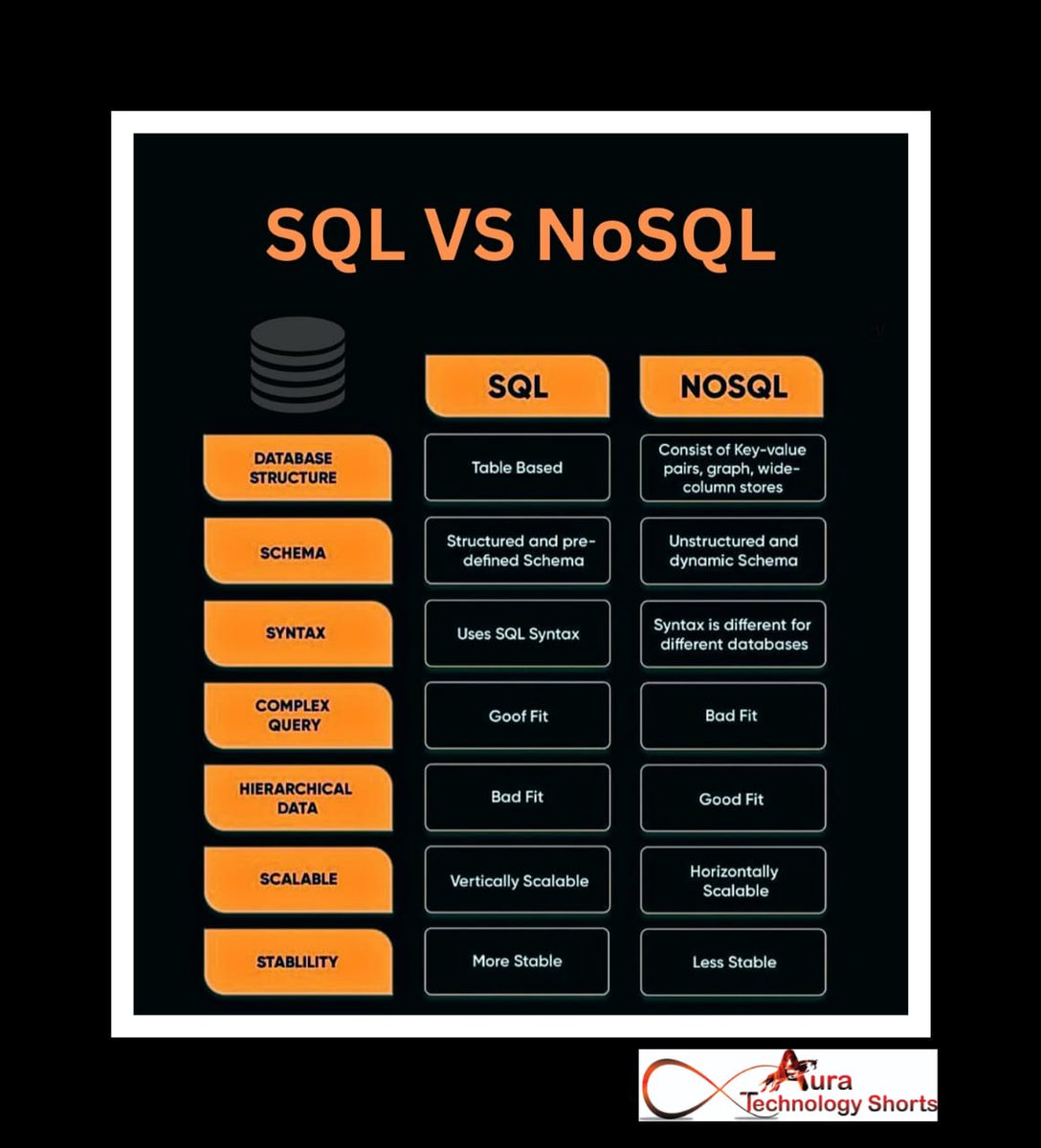 Auratechno72007's tweet image. SQL VS NoSQL
..................
#SQLVSNoSQL #DatabaseComparison #DataManagement #SQL #NoSQL #DatabaseDesign #Coding #TechTalk #DataScience #BigData #DeveloperLife #TechInspiration #Programming #SoftwareDevelopment #DatabaseTrends #DataStorage #WebDevelopment #TechCommunity