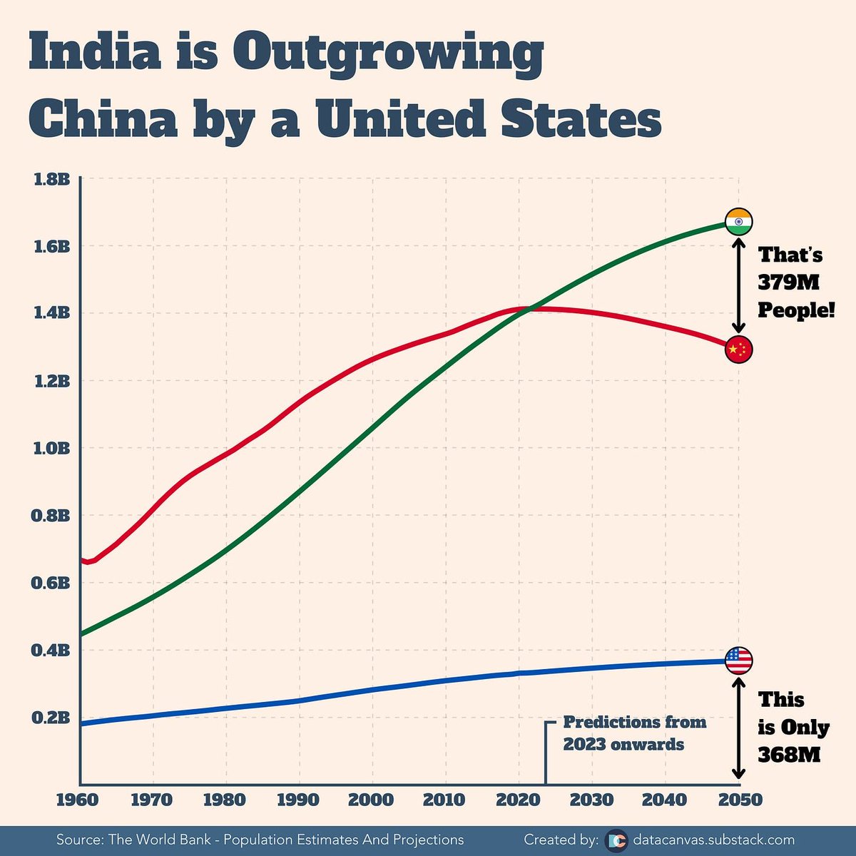 Great demography trivia to annoy your friends with: By 2050 India will be one United States bigger than China. Source: datacanvas.substack.com/p/india-is-out…