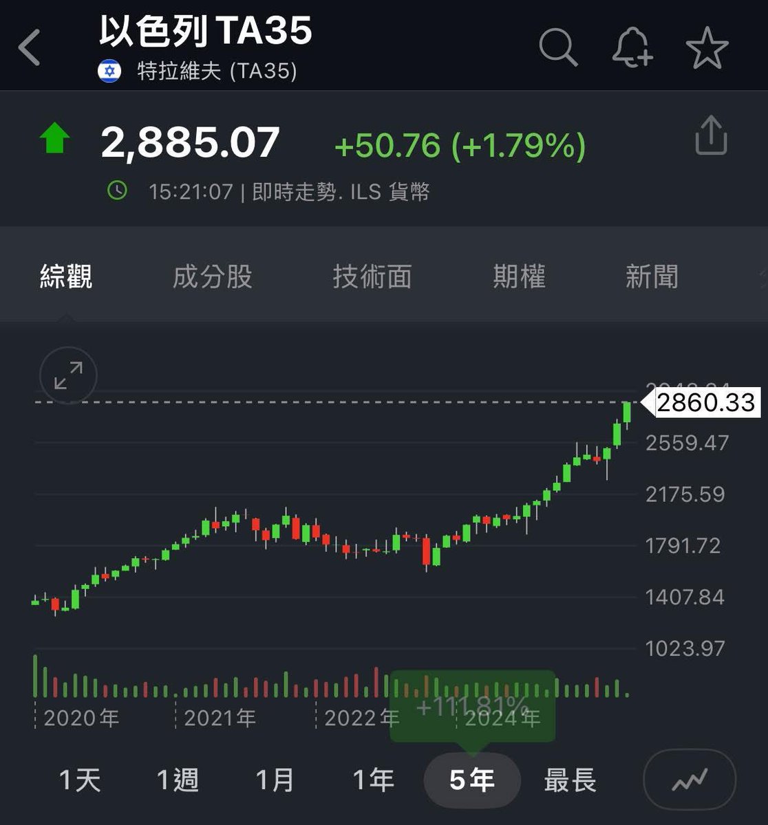 以色列股市創歷史新高
