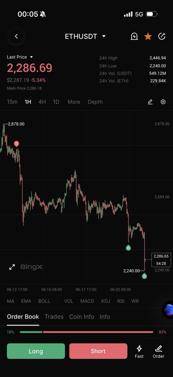 Picasso_Trades's tweet image. $ETH 

Closed fully this ETH trade. +5.64R ✅

believe there was room to push this further, but I chose to lock in gains and stay true to my original plan.

From here, I’m watching for either a reclaim of $2.4K and higher, or a move toward $2K where I’d consider starting to…