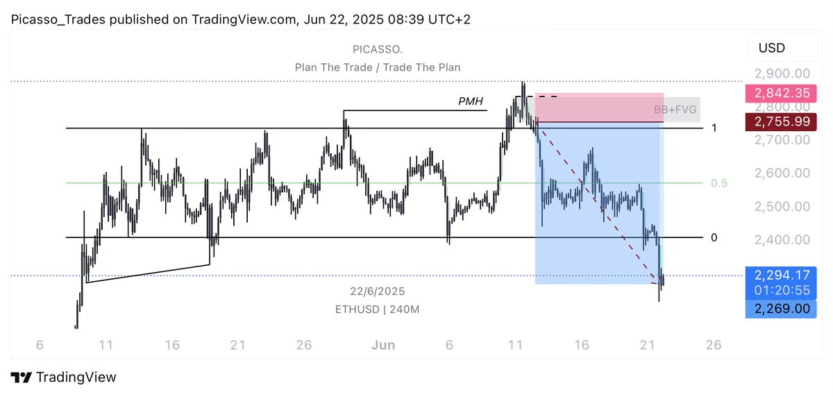 Picasso_Trades's tweet image. $ETH 

Closed fully this ETH trade. +5.64R ✅

believe there was room to push this further, but I chose to lock in gains and stay true to my original plan.

From here, I’m watching for either a reclaim of $2.4K and higher, or a move toward $2K where I’d consider starting to…