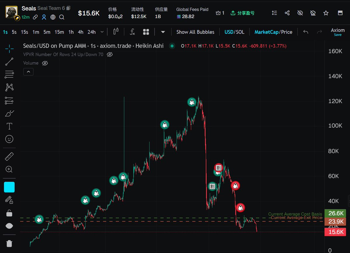 【MEME 亏钱日记 四】

这个海豹真的优点恶心了  我内盘2W6上的
最高盈利1000u  结果直接浇给 预期20w 市值

都没来得及跑 最后亏50u跑了！服了！

这庄没格局啊  kol散户拿的筹码太多
不敢拉了是吧  有点心痛 算是今天很失败的一笔交易
4s6fTAKMYHgn5SbB9CNJMHBDosxXDCp88WVudSjhpump