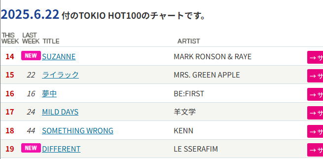 Tokio Hot 100 に Different が19位初登場。

#LE_SSERAFIM #ルセラフィム