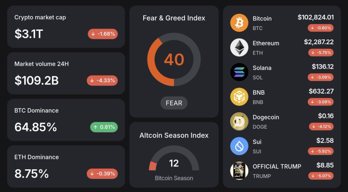 GM!

-    $BTC ≈$102,800 (-0.60%)

-    $ETH ≈$2,290 (-5.75%)

-    $SOL ≈$140 (-3.09%)

- Market cap ≈$3.1T (-1.68%)
- Fear and Greed Index: 40 (fear)
- Altseason Index: 12

More details in the infographic

#AltSeason #Analysis