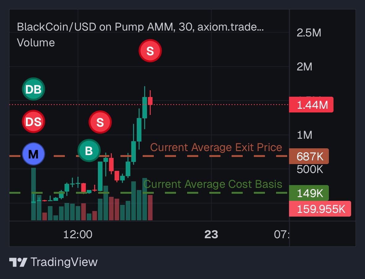 Thanks #infinitebackrooms for $BLACKCOIN

Called at 149k in my telegram group, sold at 10x ✍️

J3rYdme789g1zAysfbH9oP4zjagvfVM2PX7KJgFDpump