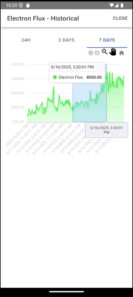 Nuestro compañero Hugo EA6AJT ha creado una app pensada para radioaficionados que permite consultar en tiempo real los datos solares y geomagnéticos que afectan a la propagación, de momento solo esta disponible para Android .play.google.com/store/apps/det…