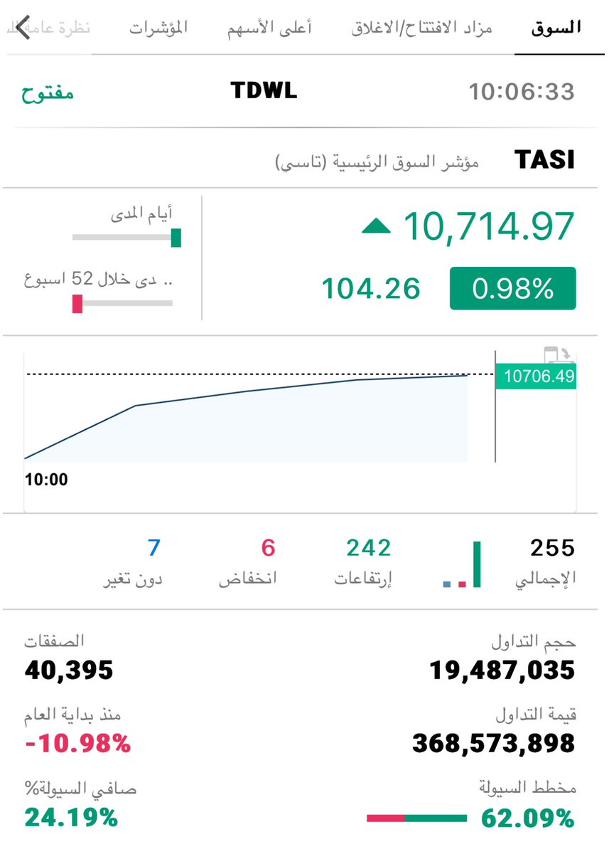متابعة لحظيّة ..

#تاسي_العملاق
#الموجة_الصلبة💚