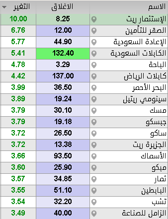 🔴 #تاسي يخترق مستويات 10,700 نقطة 🔥
سوق الأسهم السعودي #تاسي يفتتح هذا الأسبوع على ارتفاعات بأكثر من 100 نقطة 📈

السيولة حتى الآن تخطت الـ 400 مليون ريال..

🟩 الأسهم المرتفعة 240
🟥 الأسهم المنخفضة 9