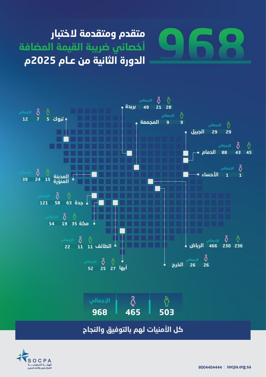 (968) متقدم ومتقدمة

لاختبار أخصائي ضريبة القيمة المضافة "الدورة الثانية" من عام 2025م.

كل الأمنيات لهم بالتوفيق والنجاح.