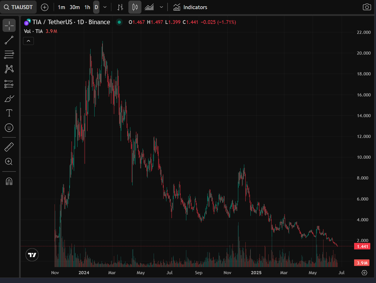 Is $TIA a biotech company?