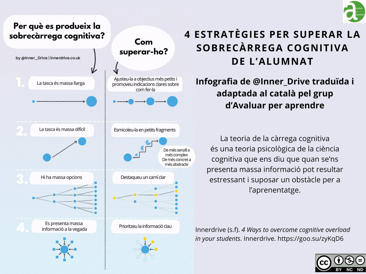 4 Estratègies per superar la sobrecàrrega cognitiva de l'alumnat