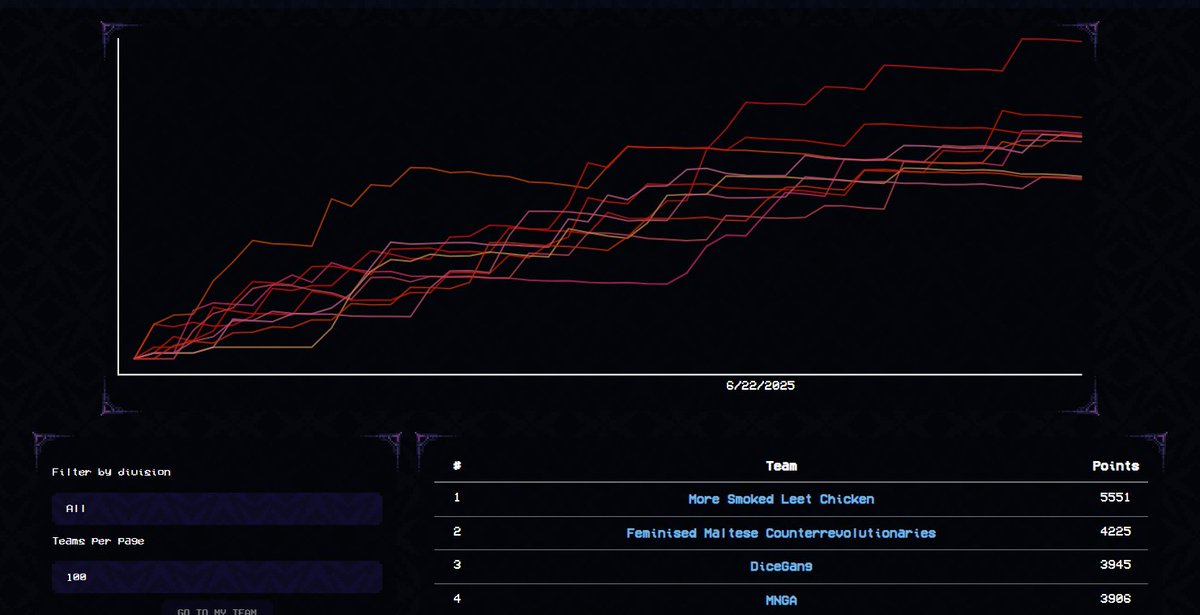 Friendly Maltese Citizens (@malta_ctf) on Twitter photo MaltaCTF Quals are now over!
Congrats to
1. <a href="/leetmore/">Leet More</a>
2. <a href="/0tolerance_ctf/">Zer0Tolerance</a> + <a href="/WreckTheLine/">WreckTheLine</a> + <a href="/redrocket_ctf/">RedRocket.Club</a>
3. <a href="/dicegangctf/">DiceGang</a>
4. <a href="/Nu1L_Team/">Nu1L</a>
And also to the Maltese teams:
1. familiar maltese taxpayers
2. p45t1zz1
Attendance is open to the public on September 14th in Valletta! MaltaCTF Quals are now over!
Congrats to
1. <a href="/leetmore/">Leet More</a>
2. <a href="/0tolerance_ctf/">Zer0Tolerance</a> + <a href="/WreckTheLine/">WreckTheLine</a> + <a href="/redrocket_ctf/">RedRocket.Club</a>
3. <a href="/dicegangctf/">DiceGang</a>
4. <a href="/Nu1L_Team/">Nu1L</a>
And also to the Maltese teams:
1. familiar maltese taxpayers
2. p45t1zz1
Attendance is open to the public on September 14th in Valletta!