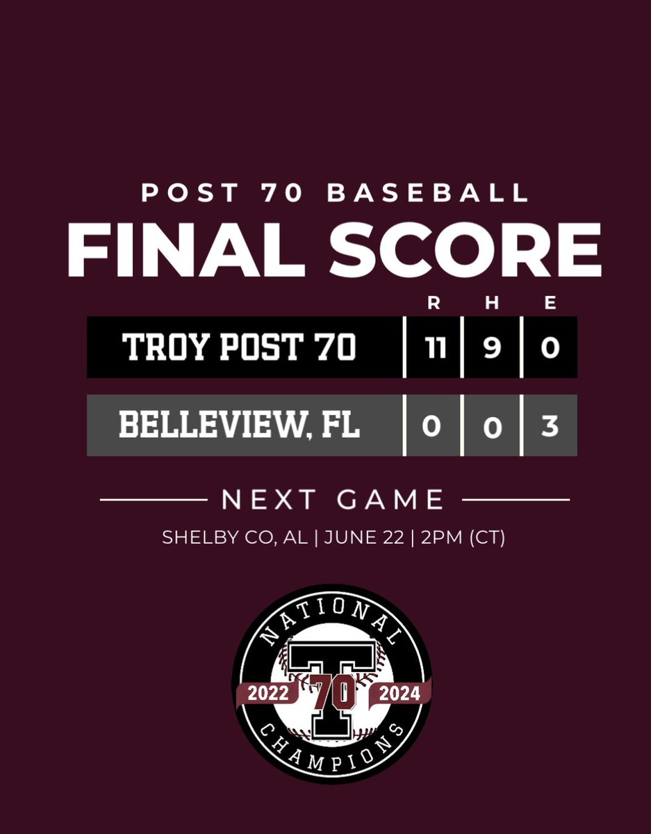 Troy AL Post 70 Baseball (@post70baseball) on Twitter photo Finals from G2 & G3 in the Post 70 Summer Classic:
G2
<a href="/ethanwalls34/">Ethan Walls</a> & <a href="/PorterDykes/">Porter Dykes</a> punch out 9 and allow 1 hit in 5.
G3
Dykes, <a href="/JacksonKillcre1/">Jackson Killcreas</a> & Cayden Wright combine for the shutout, allowing 0 hits
<a href="/_evantaylor_7/">Evan Taylor</a> & Walls collect multiple hits
#OurBrand | #70boys Finals from G2 & G3 in the Post 70 Summer Classic:
G2
<a href="/ethanwalls34/">Ethan Walls</a> & <a href="/PorterDykes/">Porter Dykes</a> punch out 9 and allow 1 hit in 5.
G3
Dykes, <a href="/JacksonKillcre1/">Jackson Killcreas</a> & Cayden Wright combine for the shutout, allowing 0 hits
<a href="/_evantaylor_7/">Evan Taylor</a> & Walls collect multiple hits
#OurBrand | #70boys