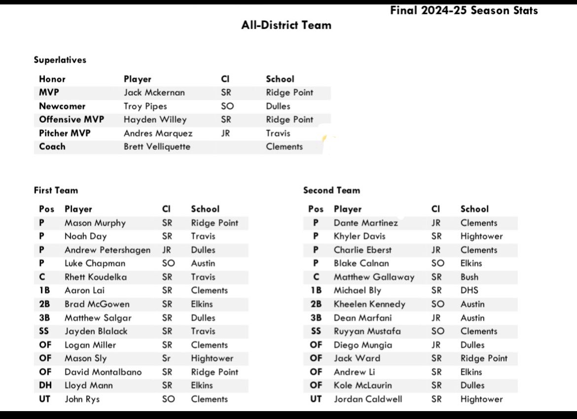 Congratulations to all the 2025, 21-6a All-District recipients.
Jack McKernan-MVP
Hayden Willey-Offensive P.O.Y.
Mason Murphy-1st team P 
David Montalbano-1st team OF
Jack Ward- 2nd team OF