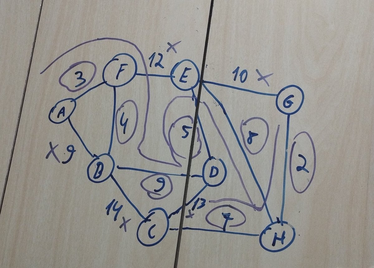 Onifin1's tweet photo. Meu velho ficou interessado no grafo que desenhei no guarda-roupas. Aí tive que explicar o que era um grafo e como funciona o algoritmo de Kruskal https://t.co/aiku8PxWyN