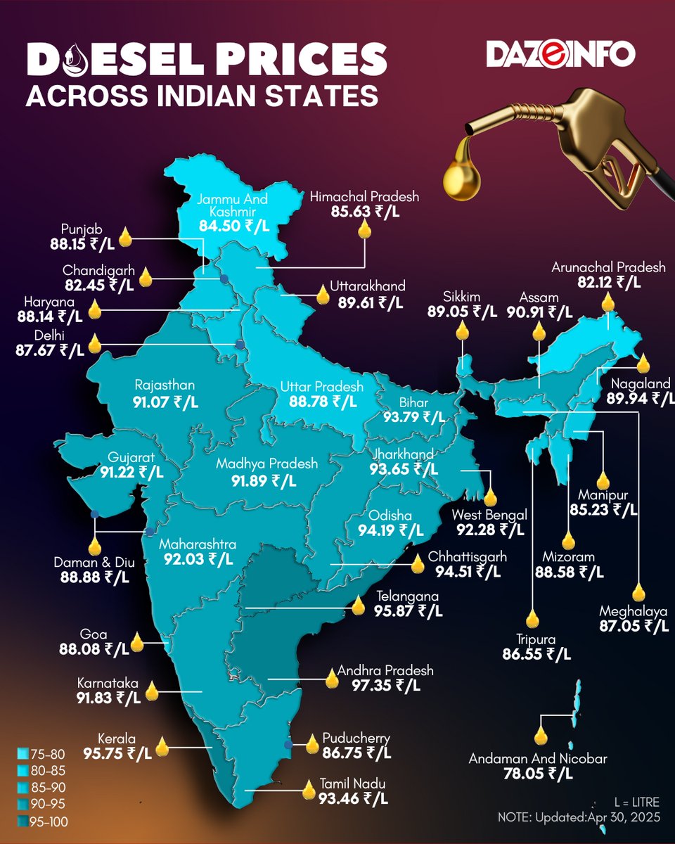 Dazeinfo's tweet photo. Diesel prices vary across Indian states due to differences in VAT and transportation costs. While central excise duty remains uniform, state-specific taxes, OMC margins, dealer commissions, and transport costs influence the final price.
#Dgraphics #data #analytics #Bigdata https://t.co/5LxF1WJcpg