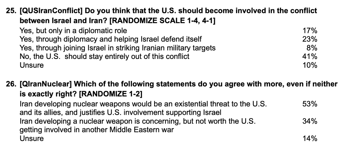 KSoltisAnderson's tweet photo. Polling on foreign policy/national security is notoriously tough and question framing alone can create a very different view of what public opinion looks like. For example... https://t.co/5ztJOqmS8d https://t.co/roZTCPOQVK