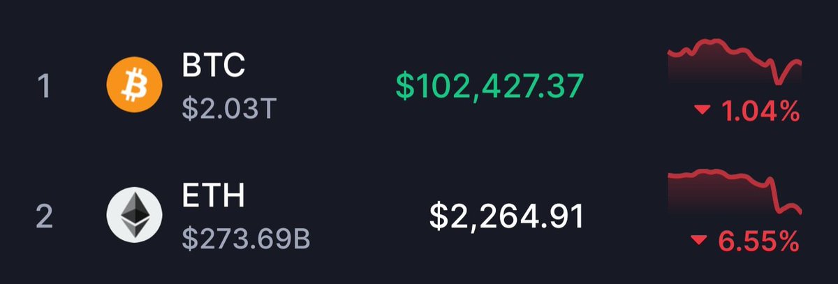 Trump bombed Iran 

Bitcoin: -1%
Etherium : -6.5%

Alts need to hold up better