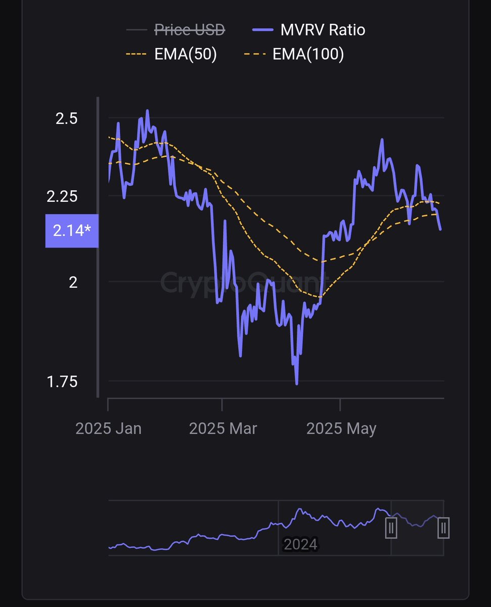 สหรัฐร่วมวงอิหร่าน มาดู BTC ตอนนี้เป็นไงบ้าง

Bitcoin กำลังกลับมาเทสแนวรับเดิมแถว 100,000 บาทอีกครั้ง
แต่ที่น่ากังวลคือฝั่ง On-chain อย่าง MVRV ตอนนี้ "หลุดแนวรับสำคัญไปแล้ว"  ซึ่งถ้าอิงจากประวัติครั้งก่อนหน้า พอลงแบบนี้ทีไร ราคามักจะ “ไหลเป็นน้ำ”