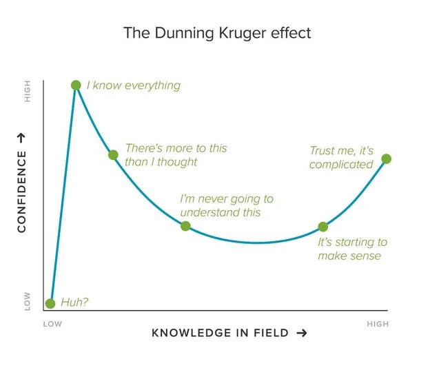 dcomfort's tweet photo. Recognizing the Dunning Kruger effect in your own life, can be life-changing. https://t.co/w50WWRXnGf
