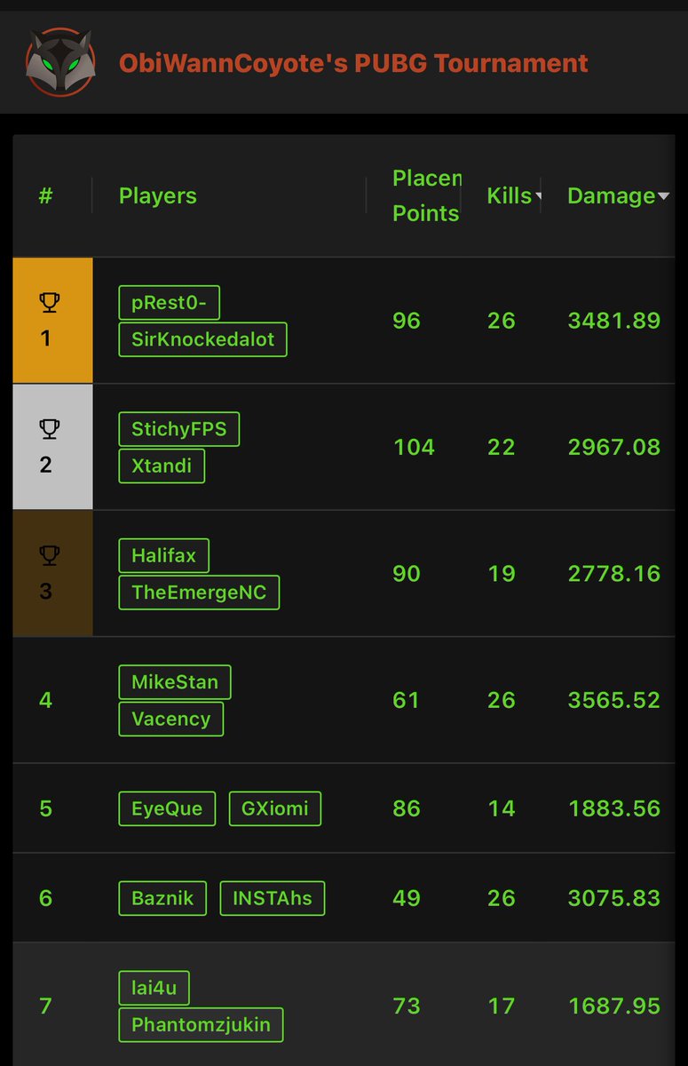 I will NEVER win this tournament 😂 of course we placed without winning. Had an incredible time playing with <a href="/Halifax/">Halifax</a> and I couldn’t appreciate <a href="/ObiWannCoyote/">Coyote</a> more for continuing putting these on and doing it IMPECCABLY. GG to anyone and everyone who played!