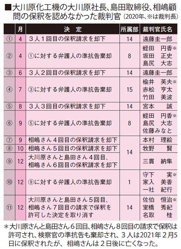 NSasapooh's tweet photo. 相嶋さんはご病気で治療が必要だったそうなのに。この裁判官たちの罪は？

#大川原化工機冤罪事件 https://t.co/iVfHeobWAM