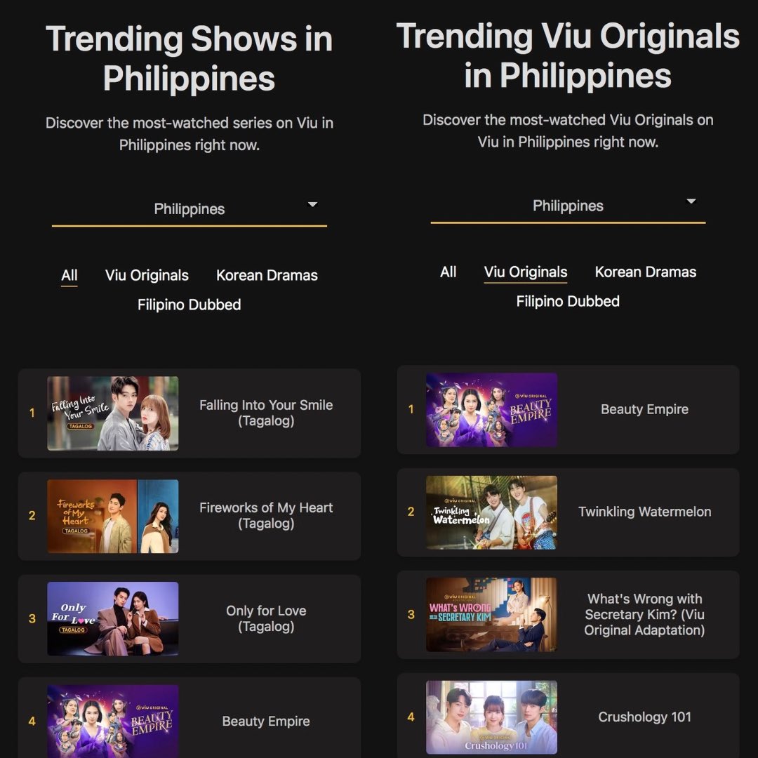 BEAUTY EMPIRE IS TRENDING ON VIU! 🙌🏼

Hitting the top series among Viu Originals and ranking 4th in all series in the PH 💛

Congratulations! <a href="/dealwithBARBIE/">Barbie Forteza</a>
<a href="/kyline_a3/">Kyline Alcantara 🌻</a> <a href="/iloveruffag/">Ruffa Gutierrez</a> <a href="/GabbyGPadilla/">Gabby</a> <a href="/sam_concepcion/">Sam Concepcion</a> <a href="/official_bomin/">최보민 (CHOI BOMIN)</a> 

#ViuBeautyEmpire #BeautyEmpire
