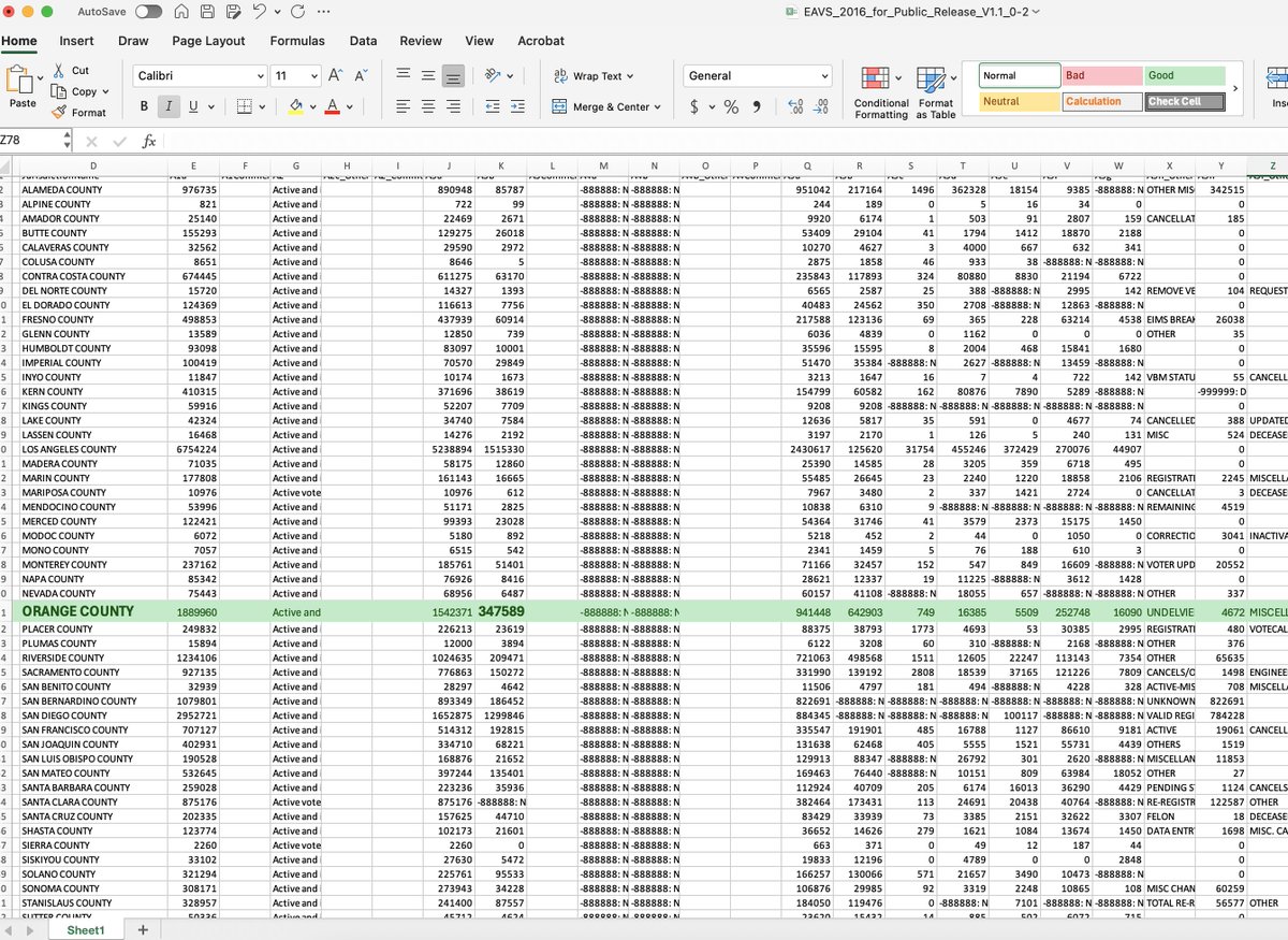 Shiloh Marx (@shilohmarx) on Twitter photo ORANGE COUNTY, CALIFORNIA🚨
Here are the Orange County inactive voter totals by year
2010: 94,419
2012: 85,600
2014: 321,448
2016: 347,589
2018: 379,327
2020: 296,783
2022: 287,778
June 2025: 116,335
Is it making sense now?
@CAgop <a href="/Rach_IC/">Rachel Alexander</a> ORANGE COUNTY, CALIFORNIA🚨
Here are the Orange County inactive voter totals by year
2010: 94,419
2012: 85,600
2014: 321,448
2016: 347,589
2018: 379,327
2020: 296,783
2022: 287,778
June 2025: 116,335
Is it making sense now?
@CAgop <a href="/Rach_IC/">Rachel Alexander</a>