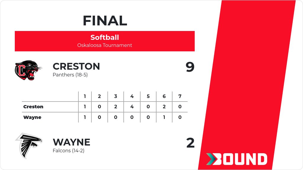 Softball (Varsity) Score Posted - Creston Panthers defeat Wayne Falcons 9-2. gobound.com/ia/ighsau/soft…