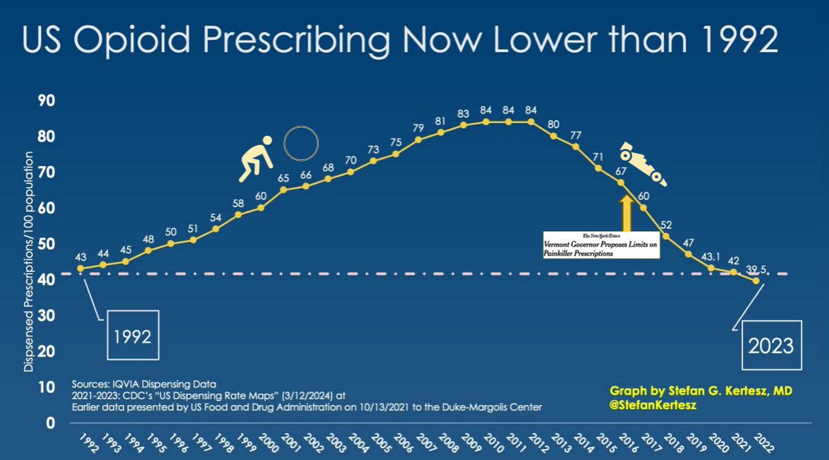 Stefan Kertesz, MD, MSc (@stefankertesz) on Twitter photo <a href="/BrianMannADK/">Brian Mann</a> What started the crisis and what sustained the crisis are not the same.
So much of the thrust of public journalism and of litigation has left precious little space to describe the persons who benefited from opioids or will need them in the future, or who were harmed in the mass <a href="/BrianMannADK/">Brian Mann</a> What started the crisis and what sustained the crisis are not the same.
So much of the thrust of public journalism and of litigation has left precious little space to describe the persons who benefited from opioids or will need them in the future, or who were harmed in the mass