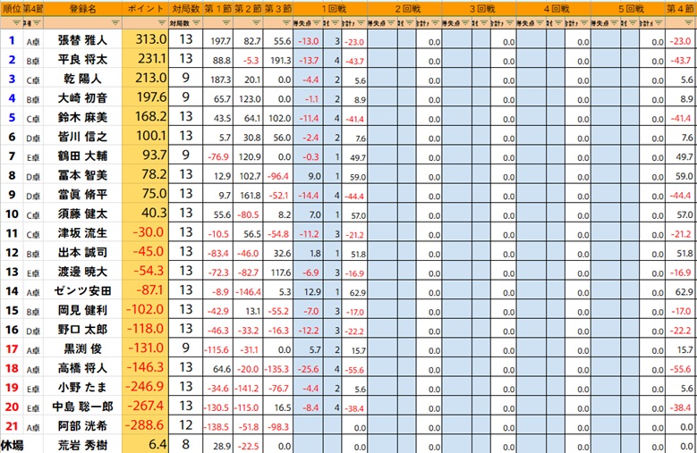 ClubNPM's tweet image. 【#第24期雀王戦】🎆C3リーグ第4節

一回戦が終了しました。 

📷トップ者は以下のとおりです。
＝＝＝＝＝＝＝
#須藤健太
#鶴田大輔
#ゼンツ安田
#冨本智美
#出本誠司
＝＝＝＝＝＝＝  

【C3昇降級人数】
・C2リーグへ昇級…1～5位
・D1リーグへ降級…17位～21位

＼　リアルタイムで成績が表示 ／…