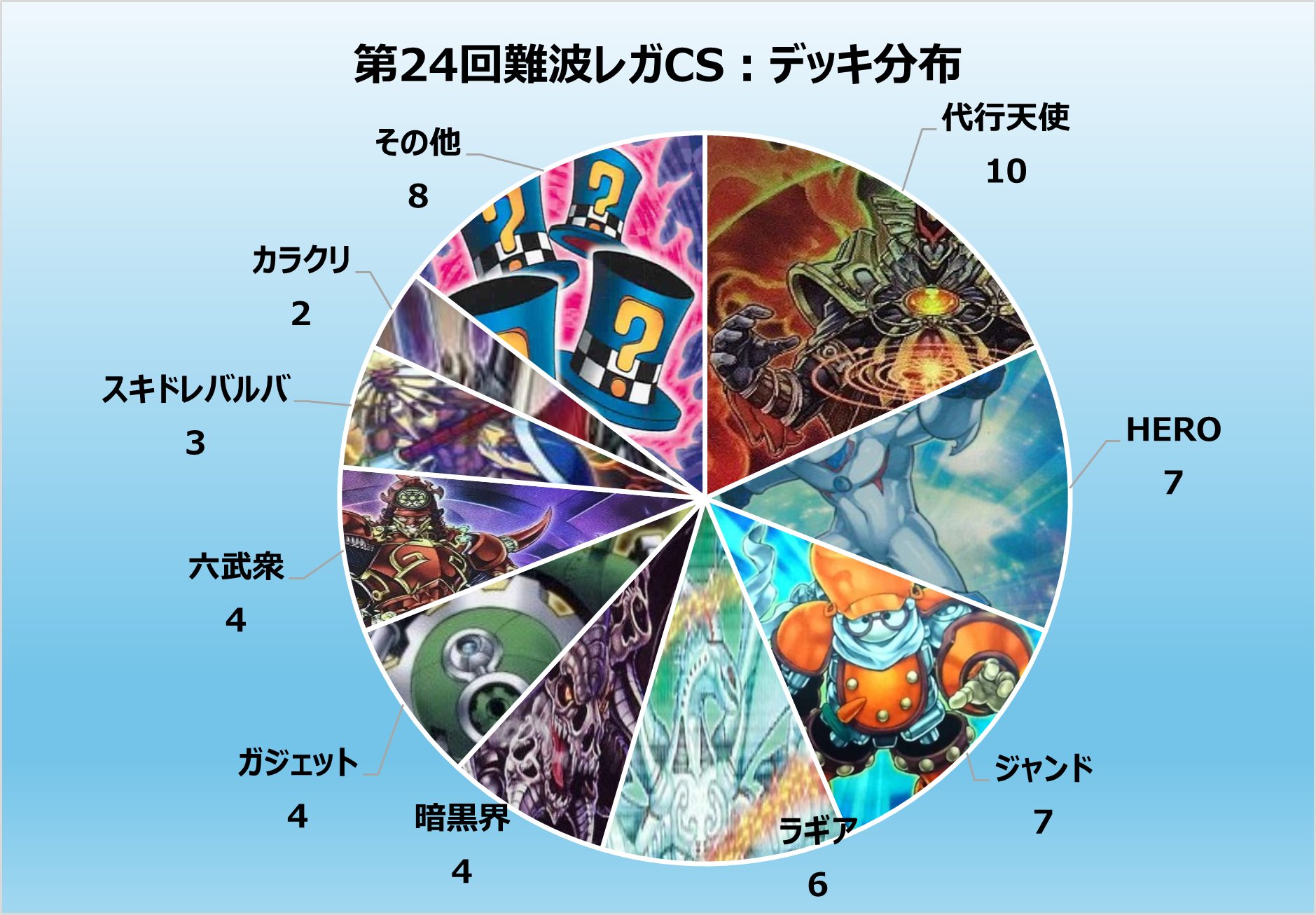 遊戯王OCG 1103環境セット TGガジェット、代行天使、六武