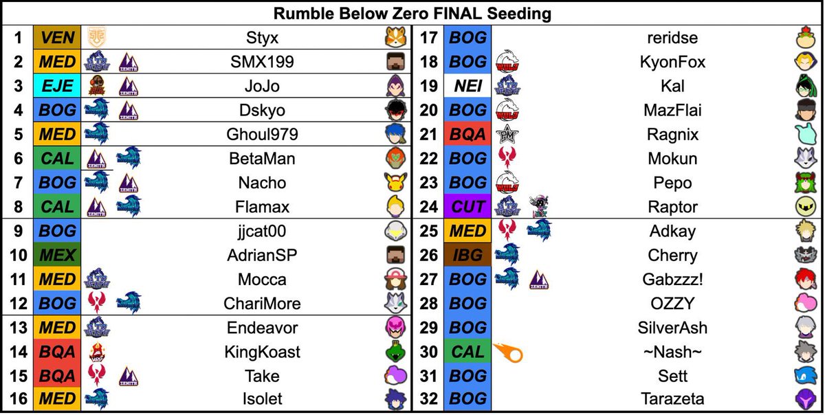 Les presentamos nuestro seeding del RBZ top 32, veremos qué sorpresas nos depararán en este torneo.