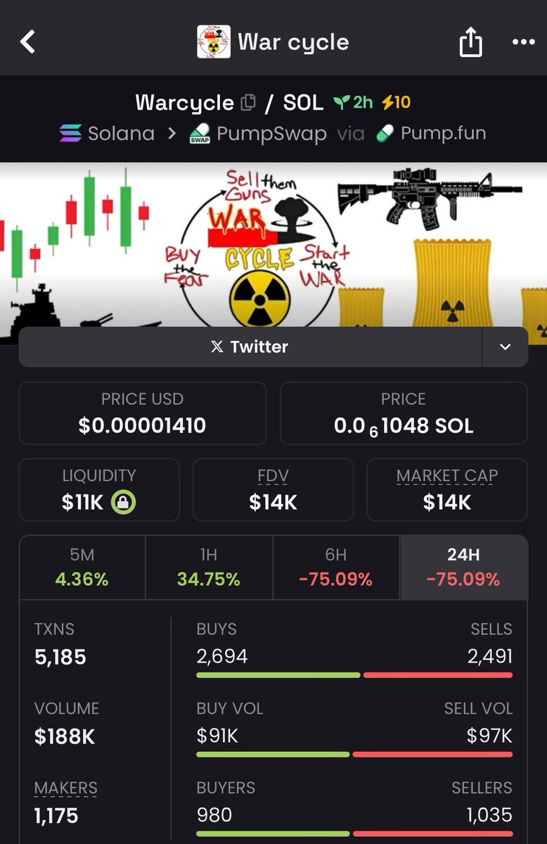 MemeRetire's tweet image. There's a war going on and war memes are coming out like hot cakes 

We are in a certified #warcycle

71DEQJGupinyyJFbJiU8k1F4PuWXfPw92KAPeMYApump

$USA $PTS $jojo $taiwan #blackcoin $vine #finance $got $germ $trash $dale $did $bunker #warcoin #peaceguy $draft #memecycle $GWT