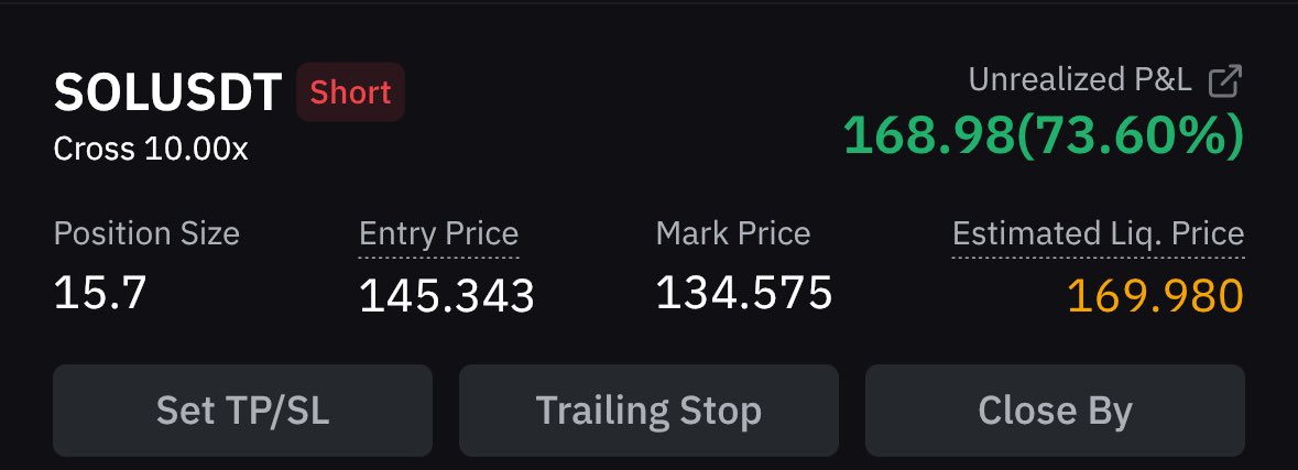 200$ to 2k trading challenge 🔥

$Sol short update