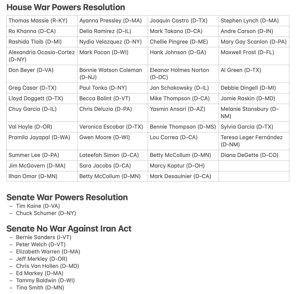 prem_thakker's tweet image. UPDATE: At least *60* members of Congress have now signed on to efforts against the Trump-Vance admin's war on Iran.
59 Democrats. 1 Republican.
After the attack, Democratic leader Chuck Schumer announced support for the War Powers Act and is urging all senators to vote for it.