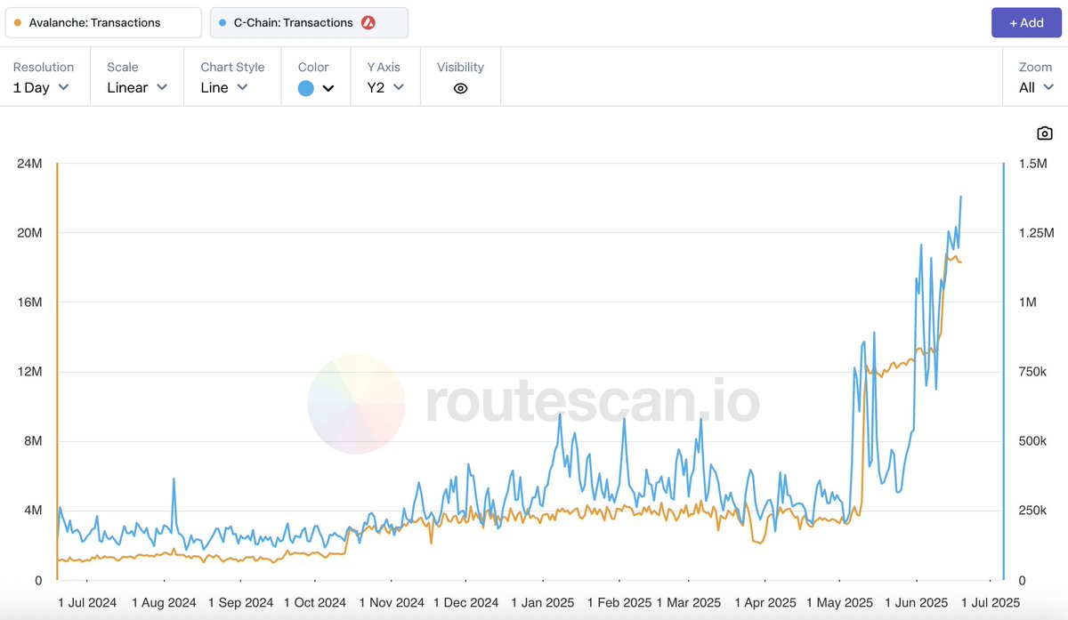 Avalanche transactions over the last year 🔺 

Network activity is surging, with C-Chain hitting all-time highs.